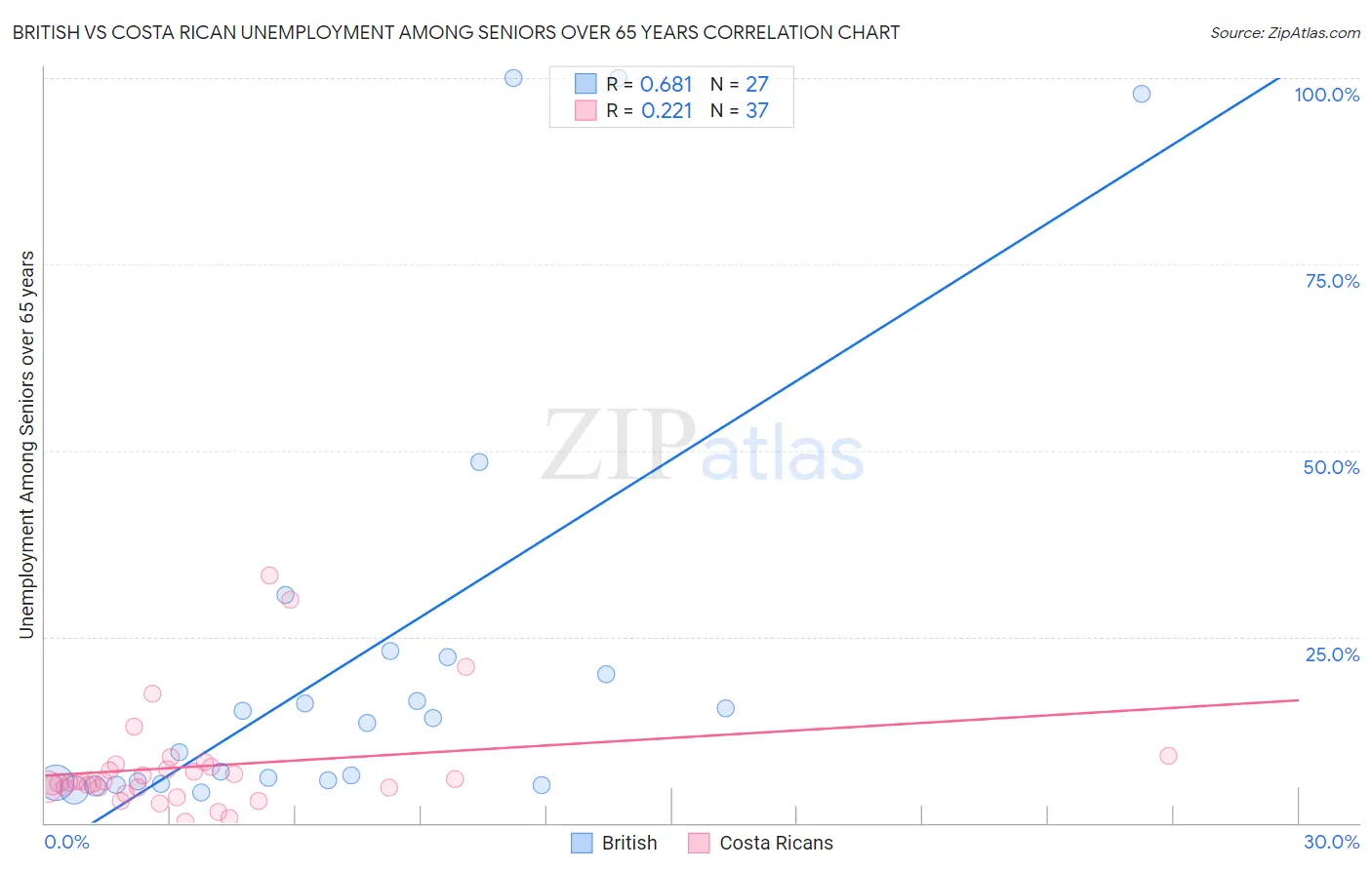 British vs Costa Rican Unemployment Among Seniors over 65 years