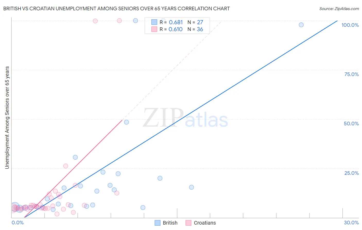 British vs Croatian Unemployment Among Seniors over 65 years