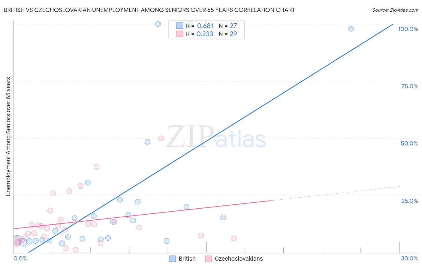 British vs Czechoslovakian Unemployment Among Seniors over 65 years