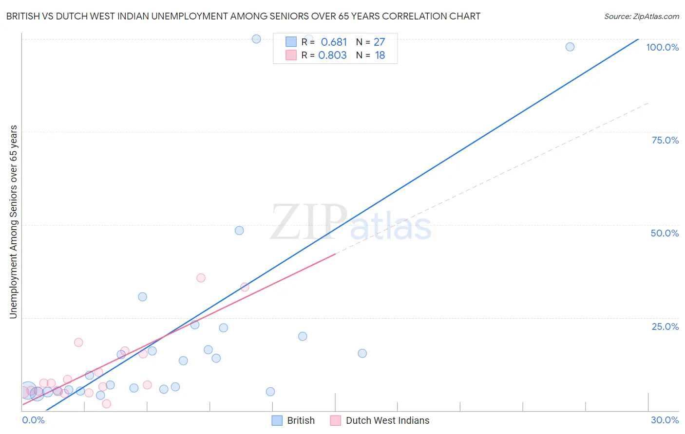 British vs Dutch West Indian Unemployment Among Seniors over 65 years