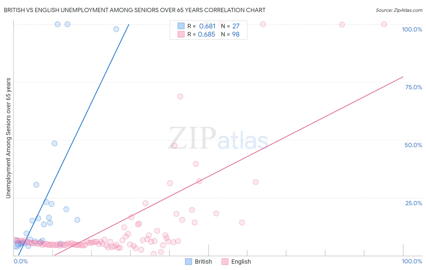 British vs English Unemployment Among Seniors over 65 years