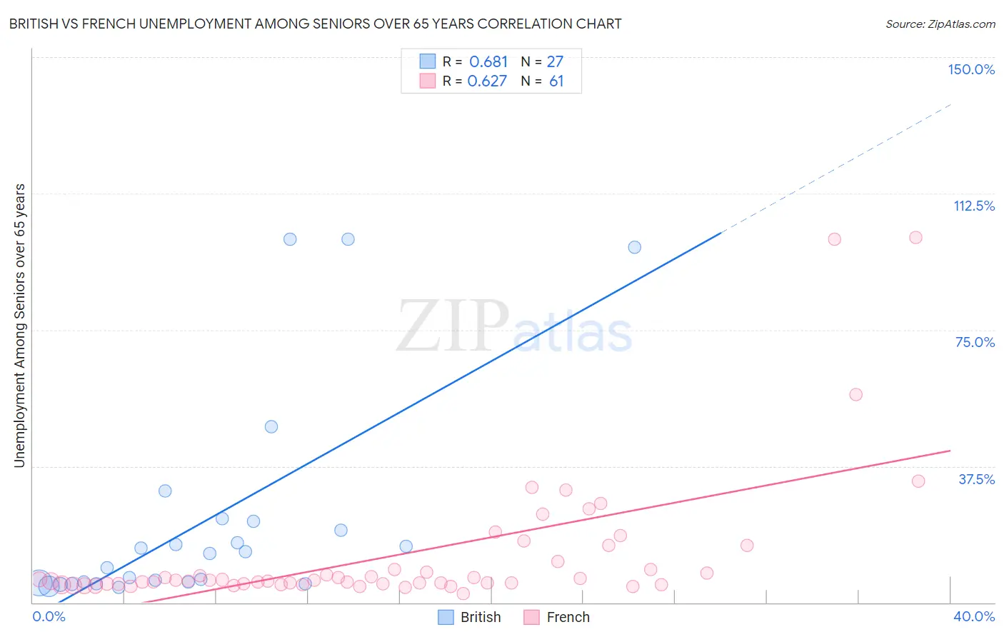 British vs French Unemployment Among Seniors over 65 years