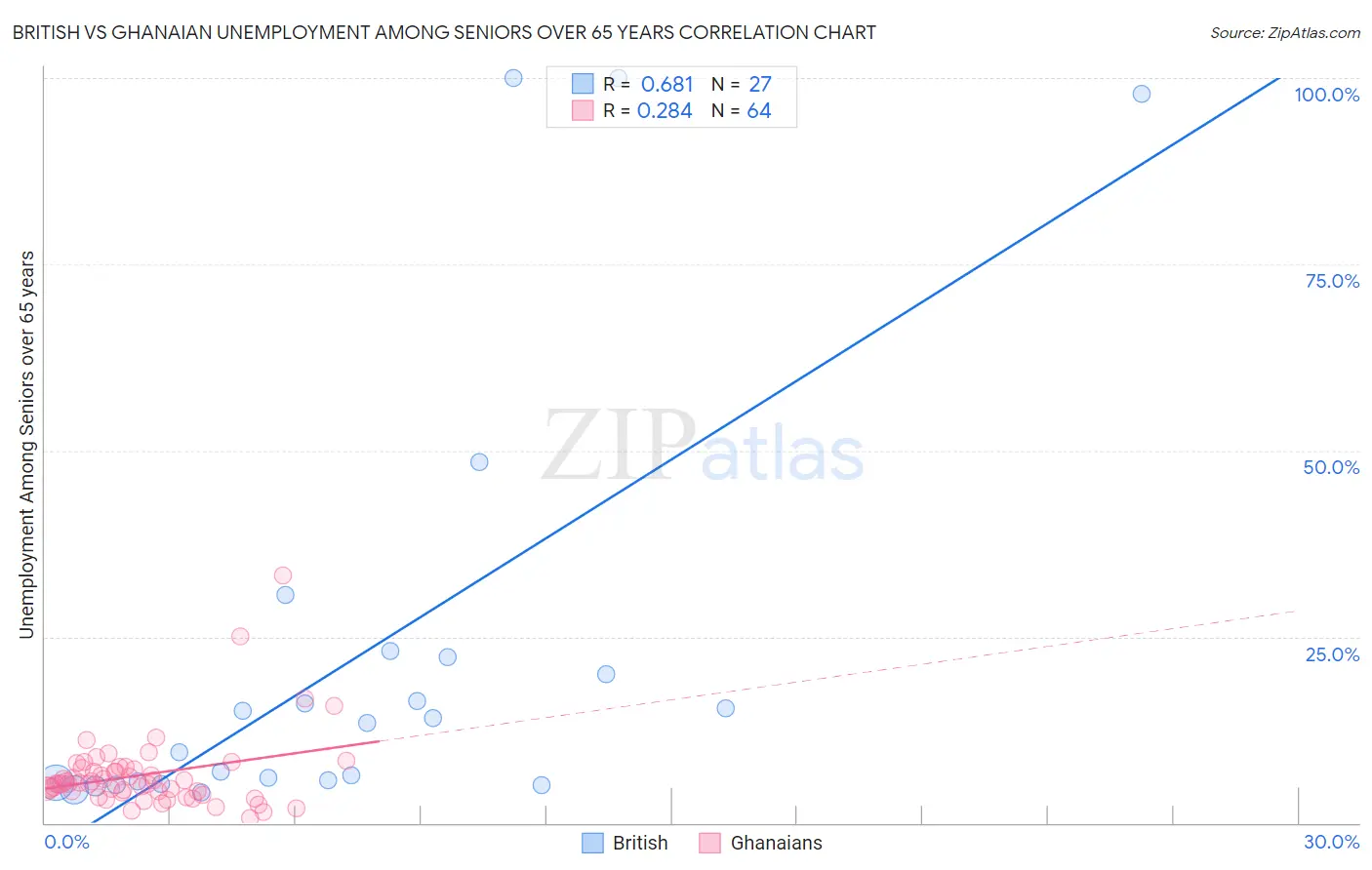 British vs Ghanaian Unemployment Among Seniors over 65 years