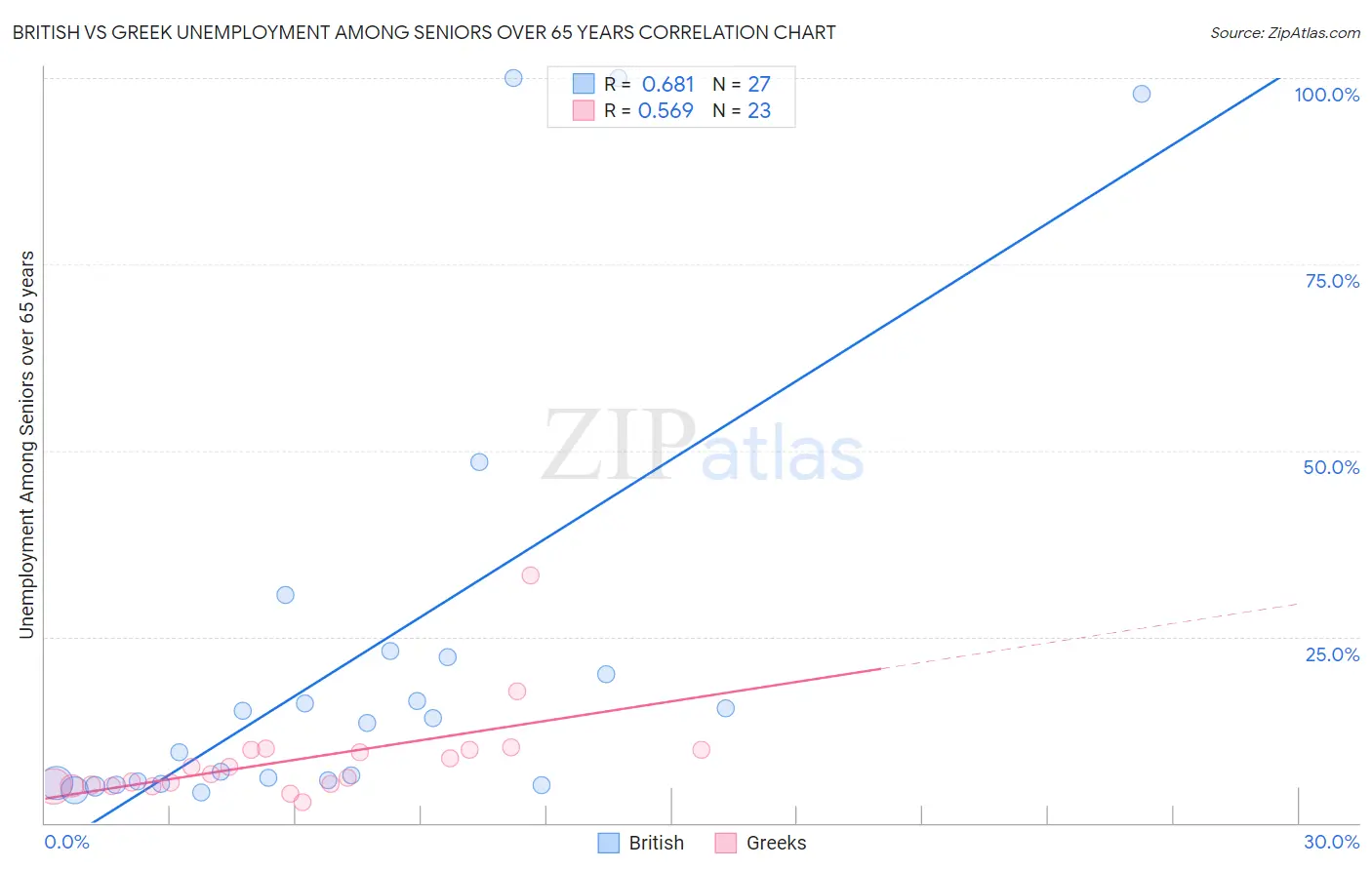 British vs Greek Unemployment Among Seniors over 65 years