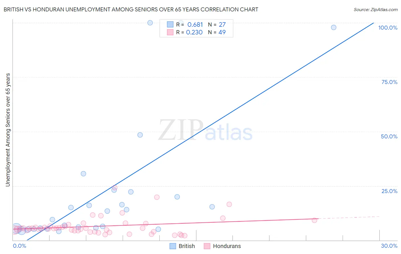 British vs Honduran Unemployment Among Seniors over 65 years