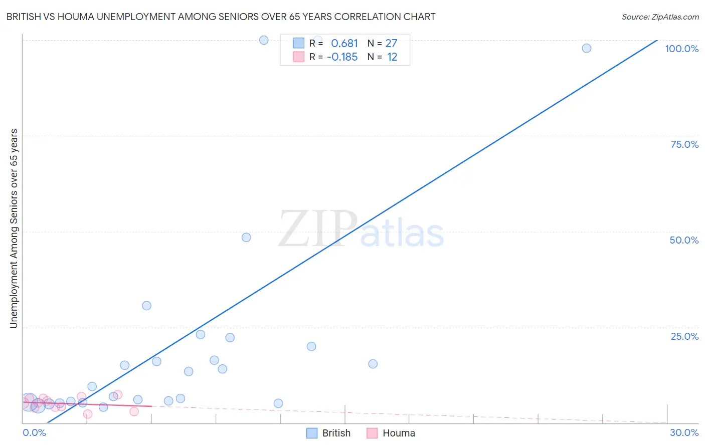 British vs Houma Unemployment Among Seniors over 65 years