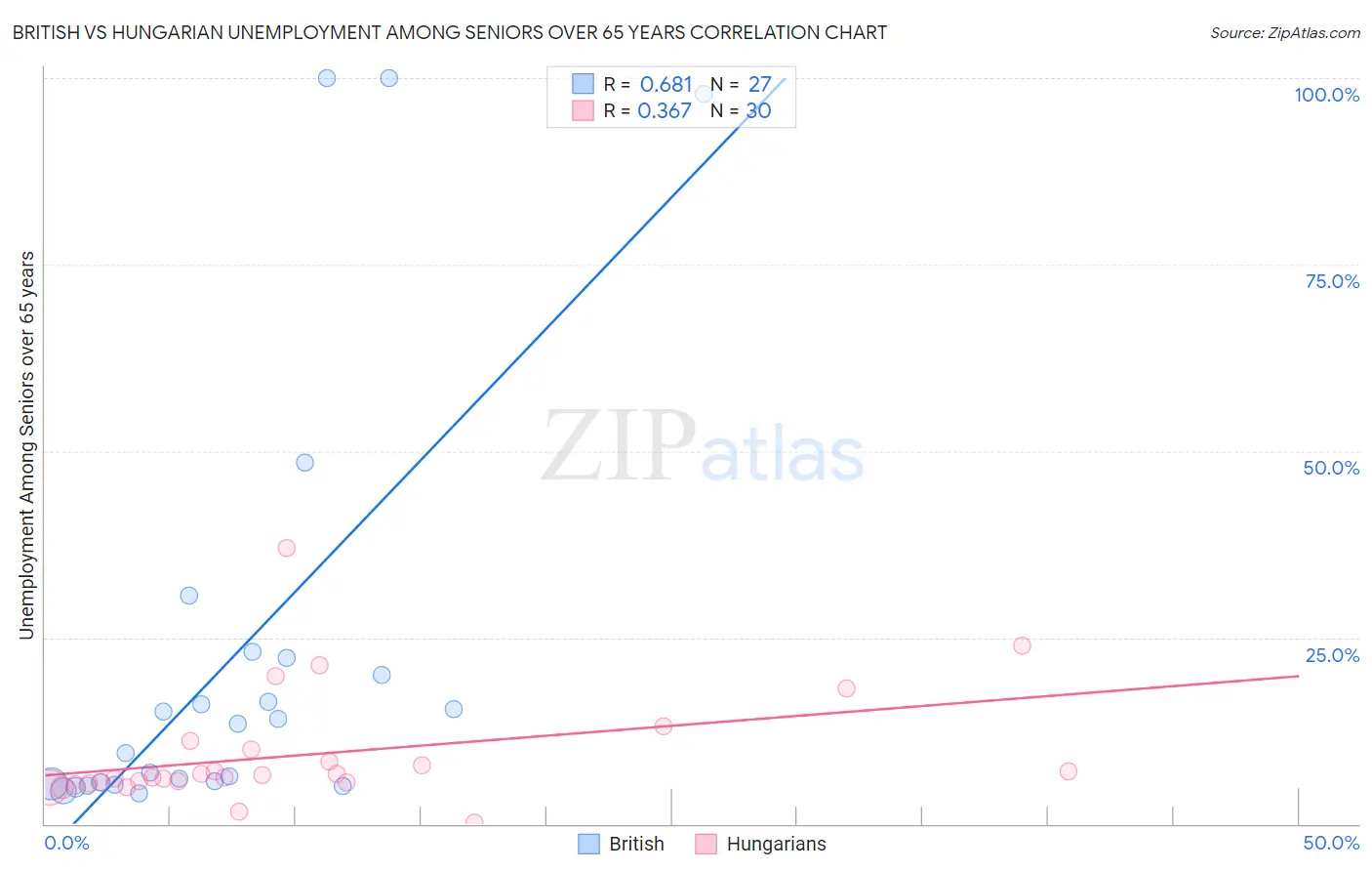 British vs Hungarian Unemployment Among Seniors over 65 years