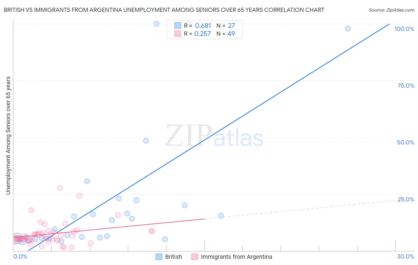 British vs Immigrants from Argentina Unemployment Among Seniors over 65 years