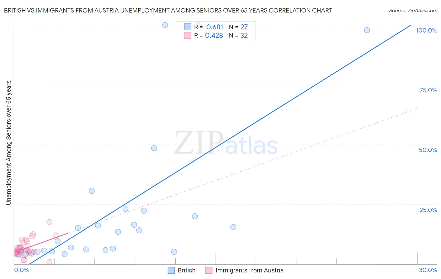 British vs Immigrants from Austria Unemployment Among Seniors over 65 years