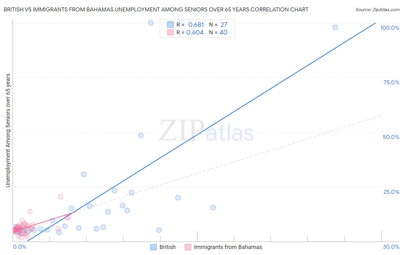 British vs Immigrants from Bahamas Unemployment Among Seniors over 65 years