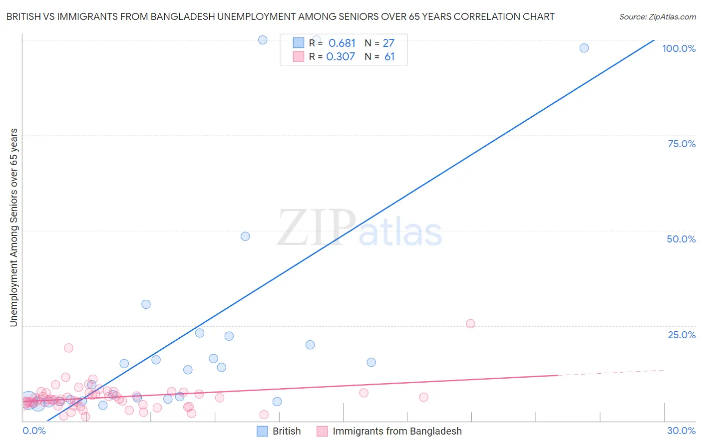 British vs Immigrants from Bangladesh Unemployment Among Seniors over 65 years
