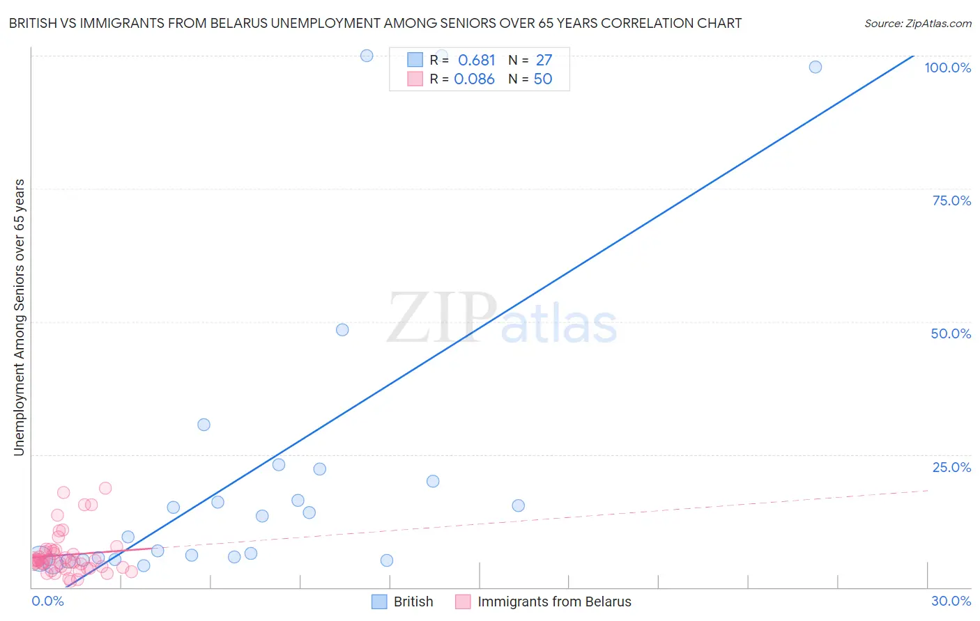 British vs Immigrants from Belarus Unemployment Among Seniors over 65 years