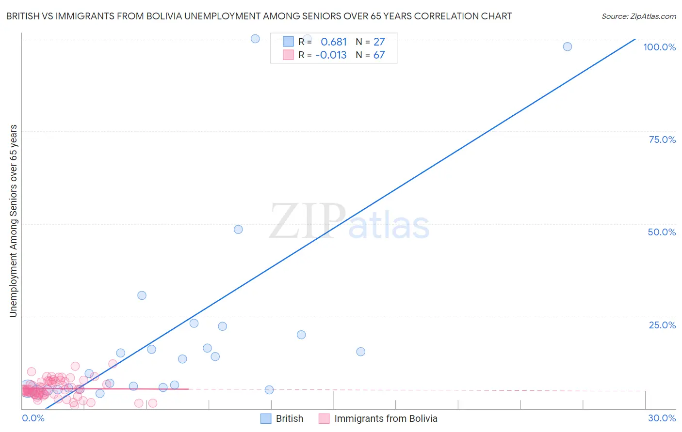 British vs Immigrants from Bolivia Unemployment Among Seniors over 65 years
