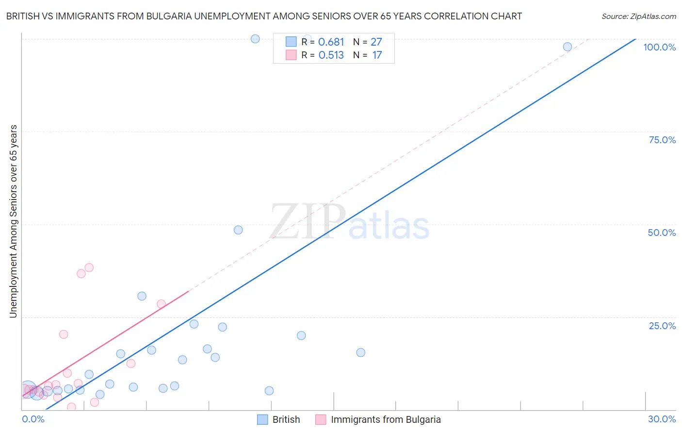 British vs Immigrants from Bulgaria Unemployment Among Seniors over 65 years