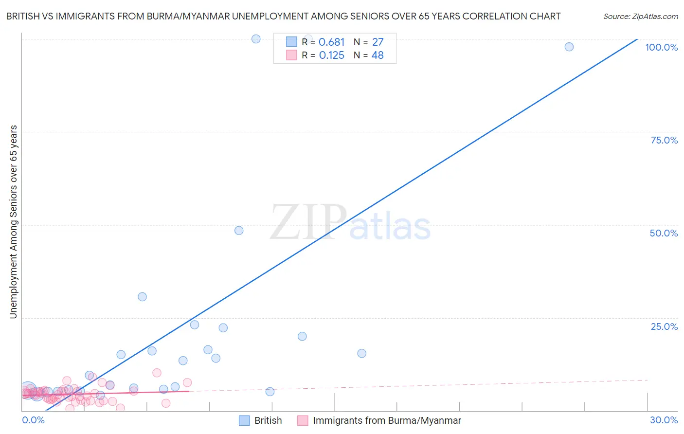 British vs Immigrants from Burma/Myanmar Unemployment Among Seniors over 65 years