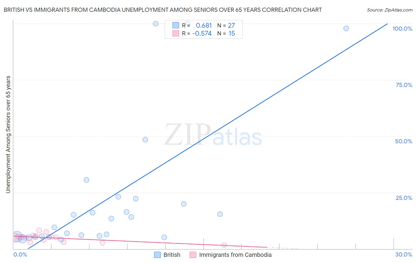 British vs Immigrants from Cambodia Unemployment Among Seniors over 65 years