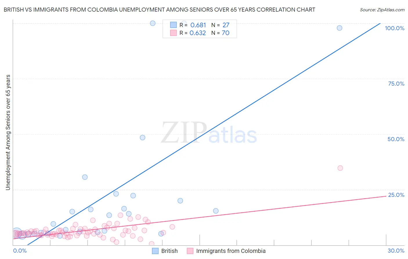 British vs Immigrants from Colombia Unemployment Among Seniors over 65 years