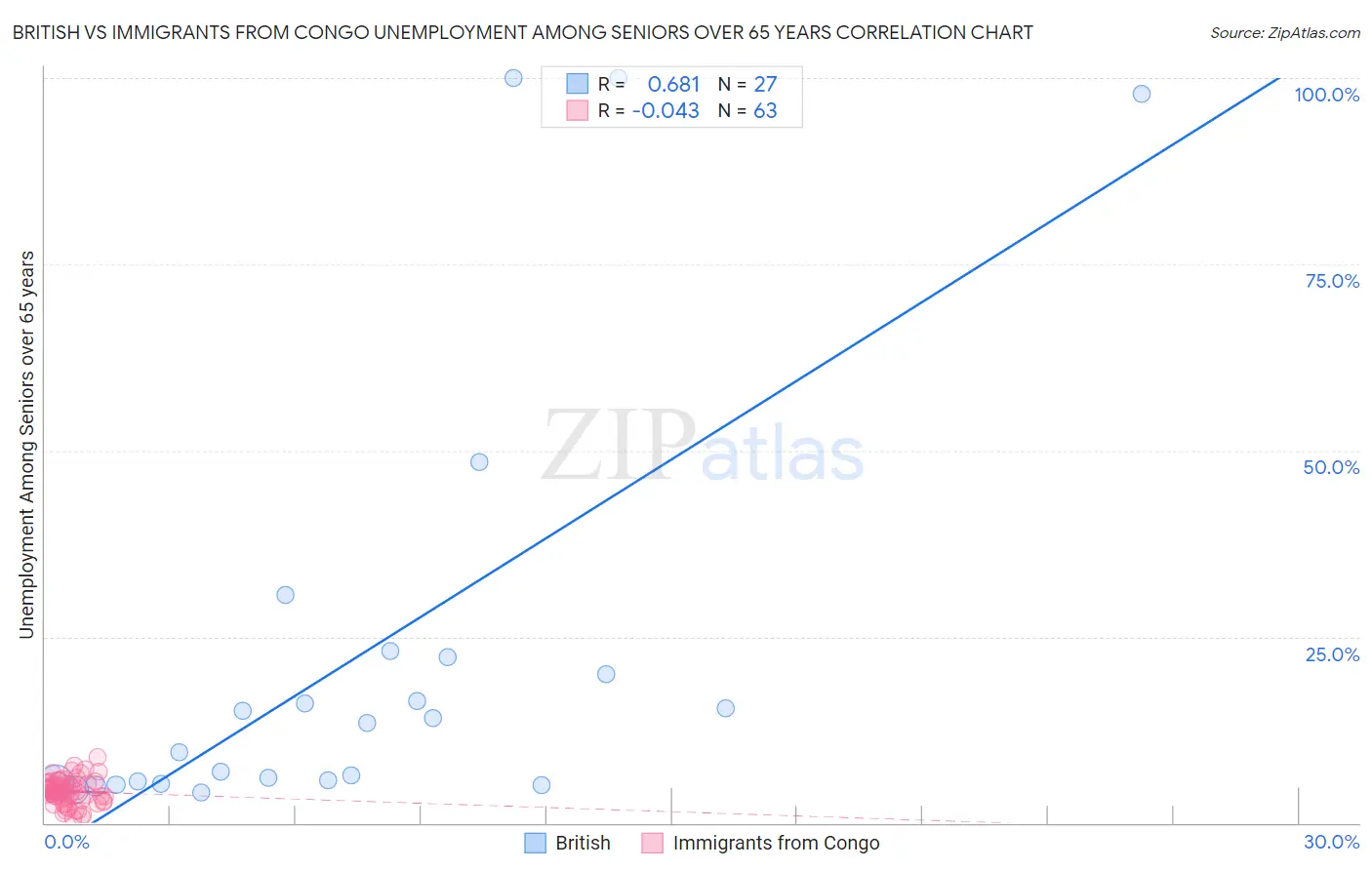 British vs Immigrants from Congo Unemployment Among Seniors over 65 years