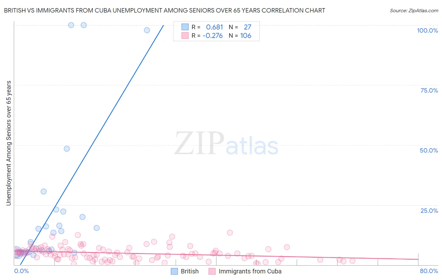 British vs Immigrants from Cuba Unemployment Among Seniors over 65 years