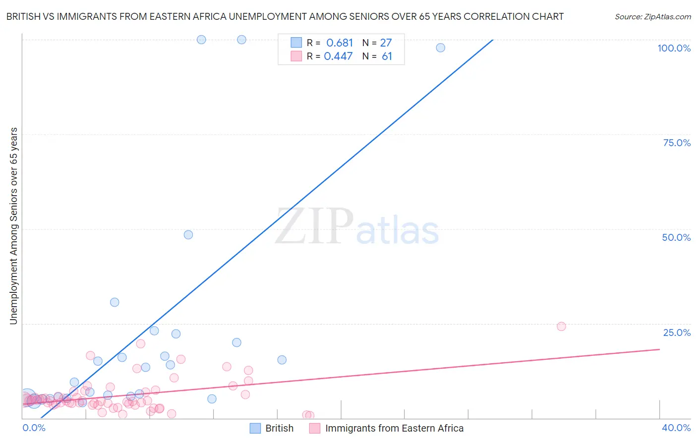 British vs Immigrants from Eastern Africa Unemployment Among Seniors over 65 years