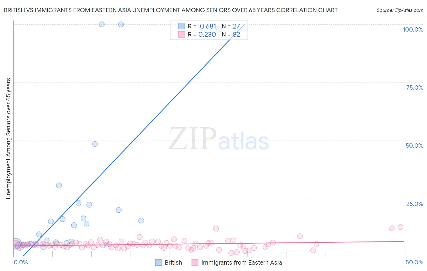 British vs Immigrants from Eastern Asia Unemployment Among Seniors over 65 years
