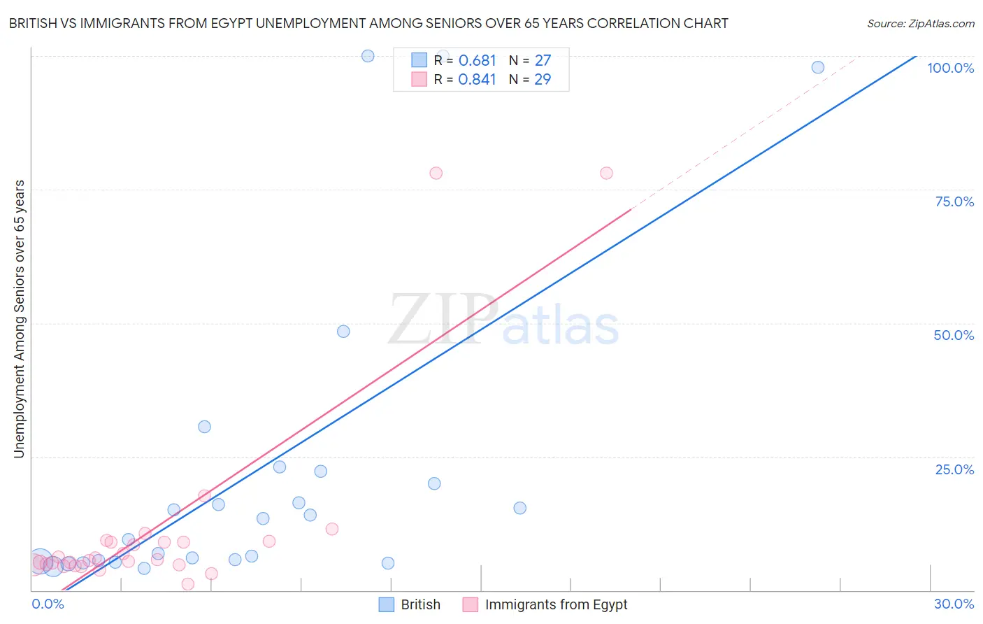 British vs Immigrants from Egypt Unemployment Among Seniors over 65 years