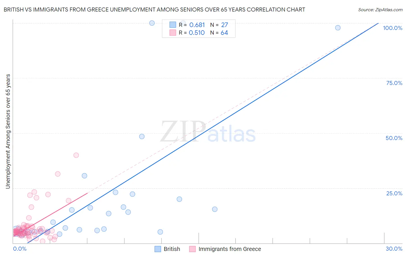 British vs Immigrants from Greece Unemployment Among Seniors over 65 years