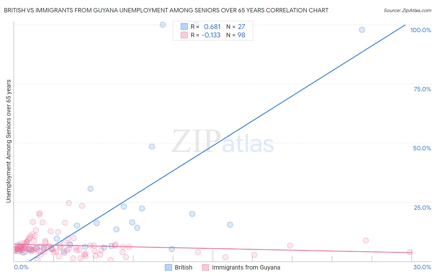 British vs Immigrants from Guyana Unemployment Among Seniors over 65 years