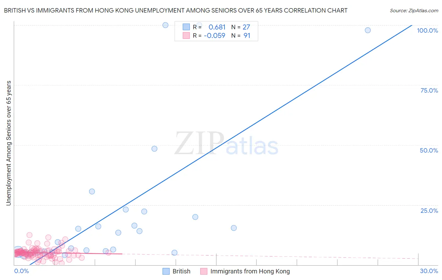 British vs Immigrants from Hong Kong Unemployment Among Seniors over 65 years
