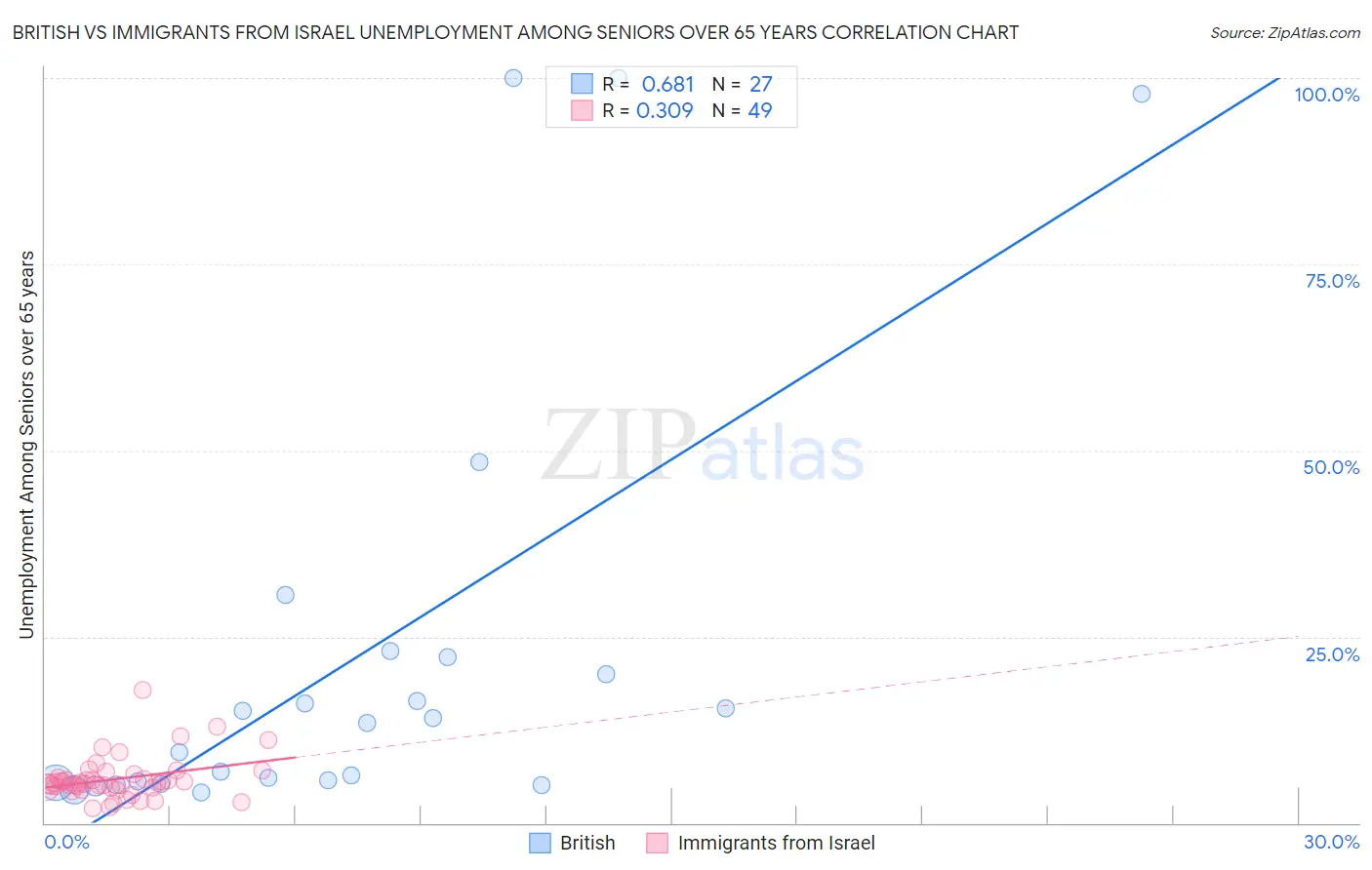 British vs Immigrants from Israel Unemployment Among Seniors over 65 years
