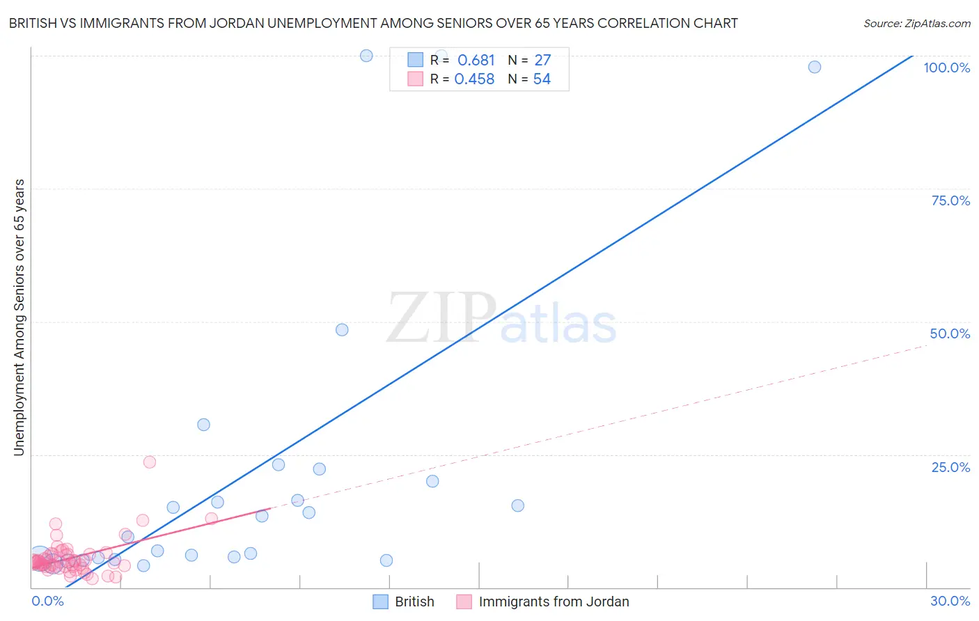 British vs Immigrants from Jordan Unemployment Among Seniors over 65 years