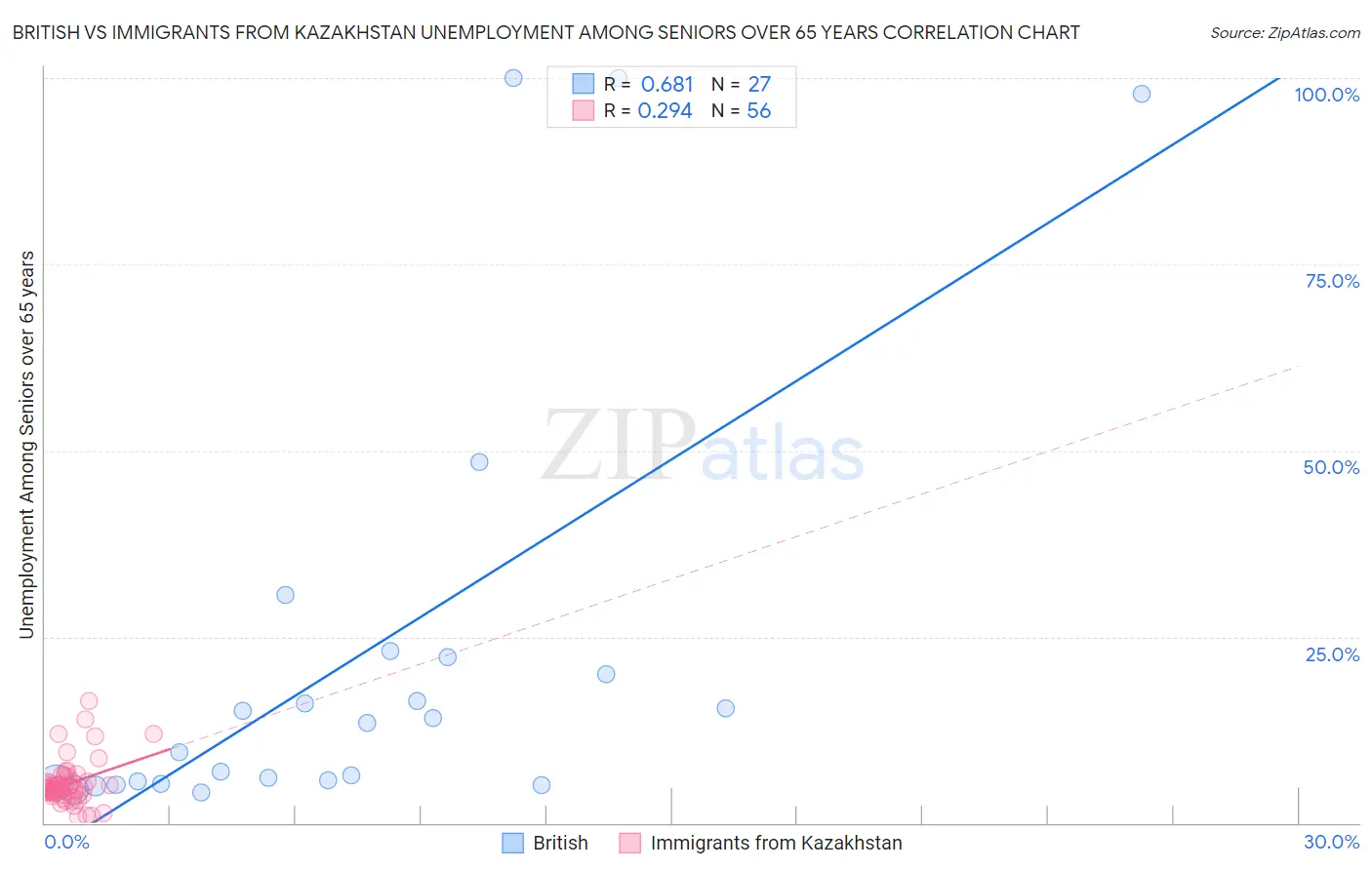 British vs Immigrants from Kazakhstan Unemployment Among Seniors over 65 years