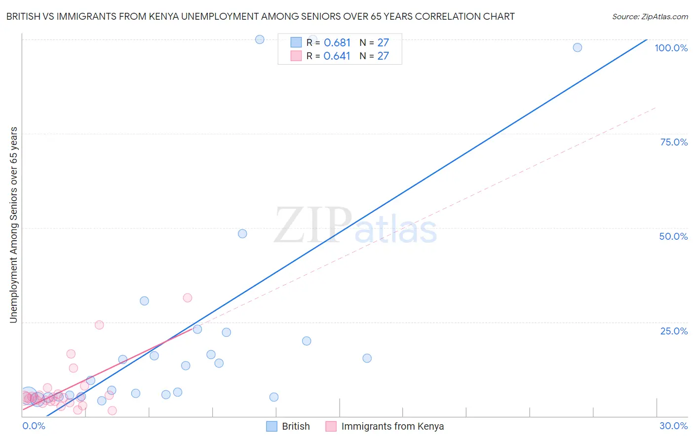 British vs Immigrants from Kenya Unemployment Among Seniors over 65 years