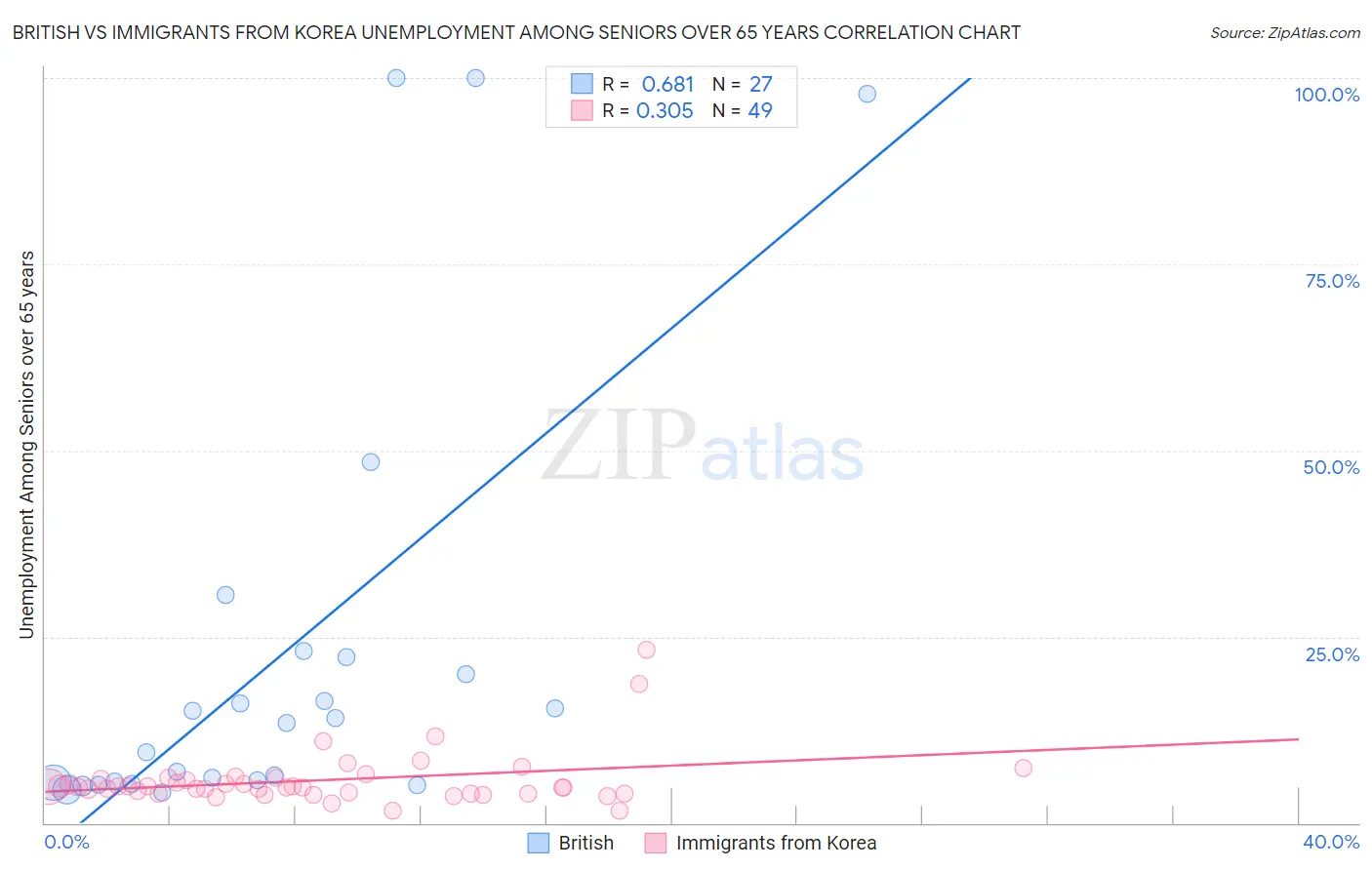 British vs Immigrants from Korea Unemployment Among Seniors over 65 years