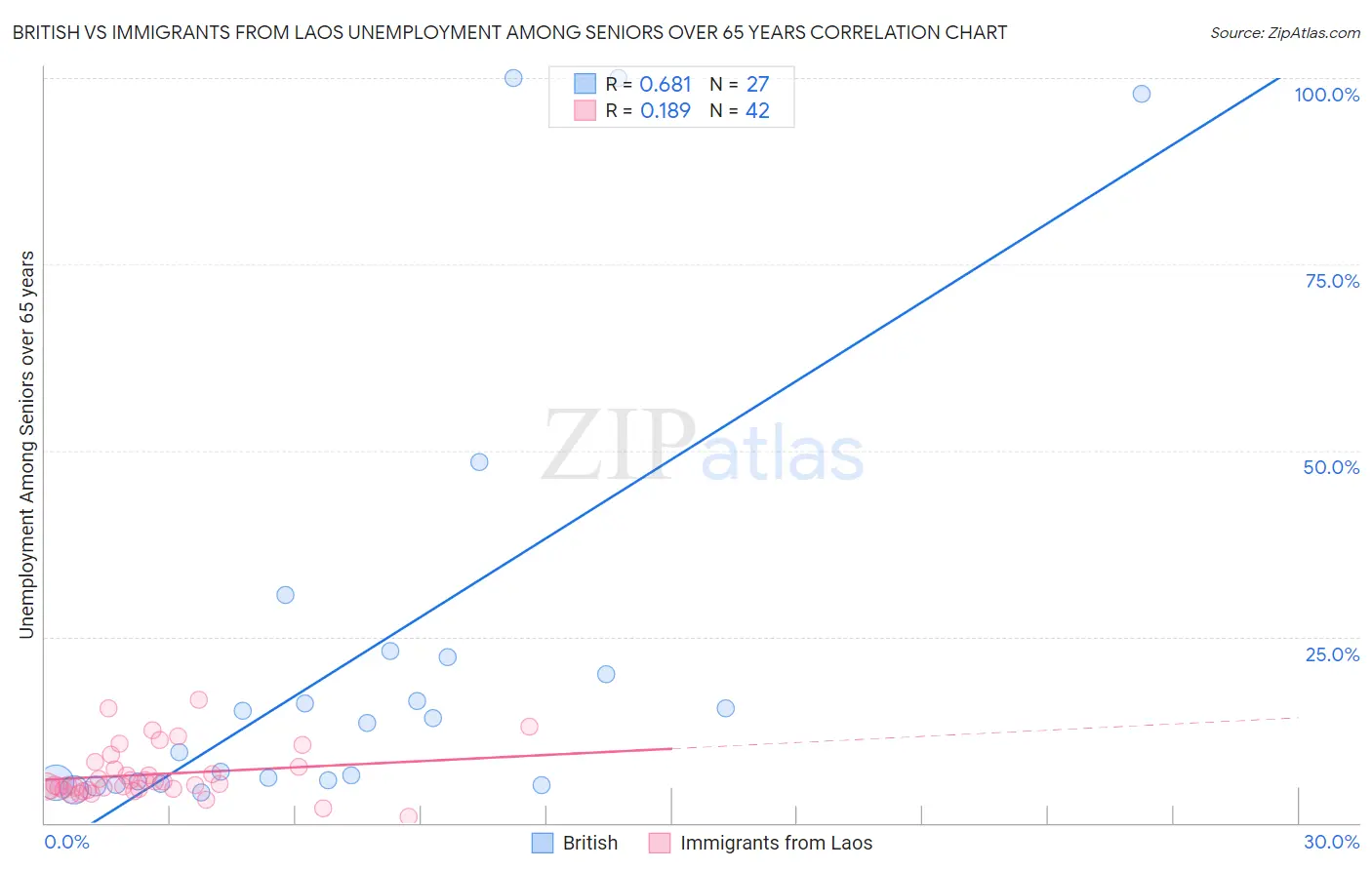 British vs Immigrants from Laos Unemployment Among Seniors over 65 years