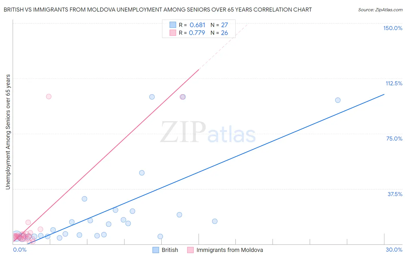 British vs Immigrants from Moldova Unemployment Among Seniors over 65 years