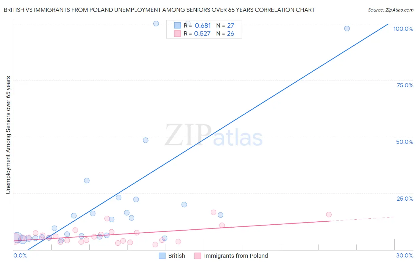 British vs Immigrants from Poland Unemployment Among Seniors over 65 years