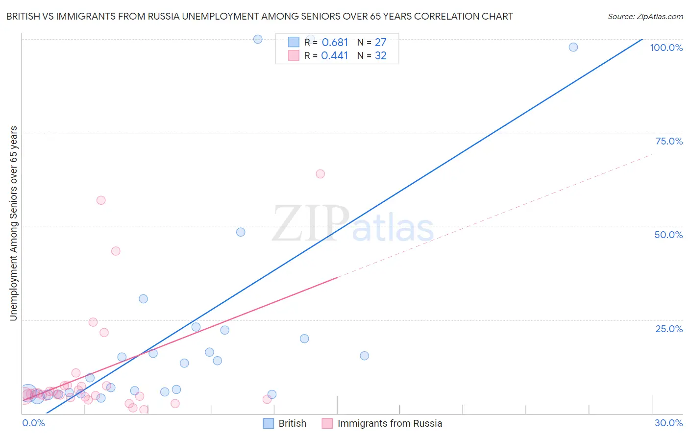 British vs Immigrants from Russia Unemployment Among Seniors over 65 years
