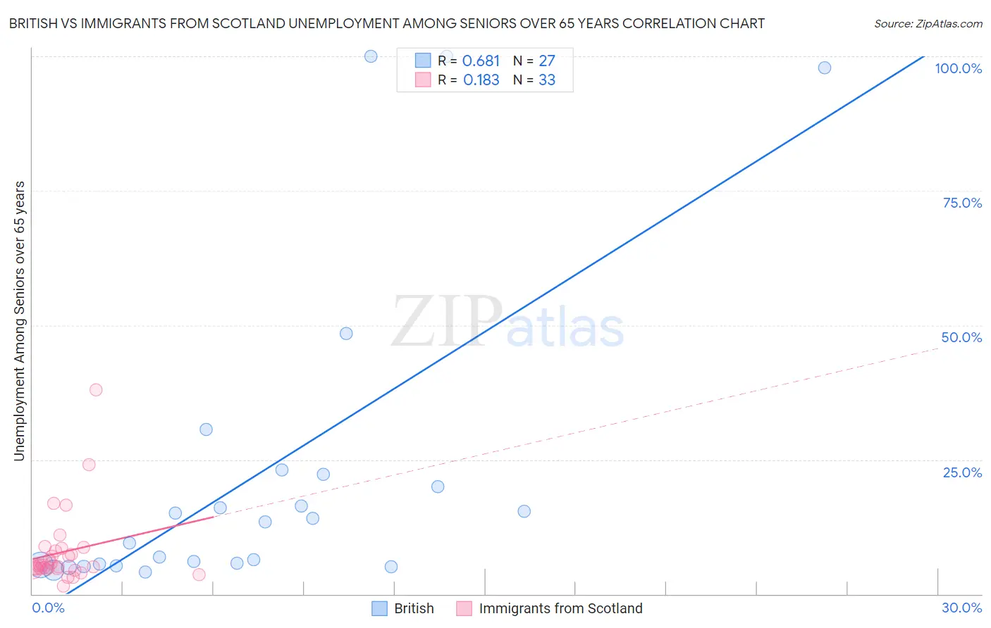 British vs Immigrants from Scotland Unemployment Among Seniors over 65 years