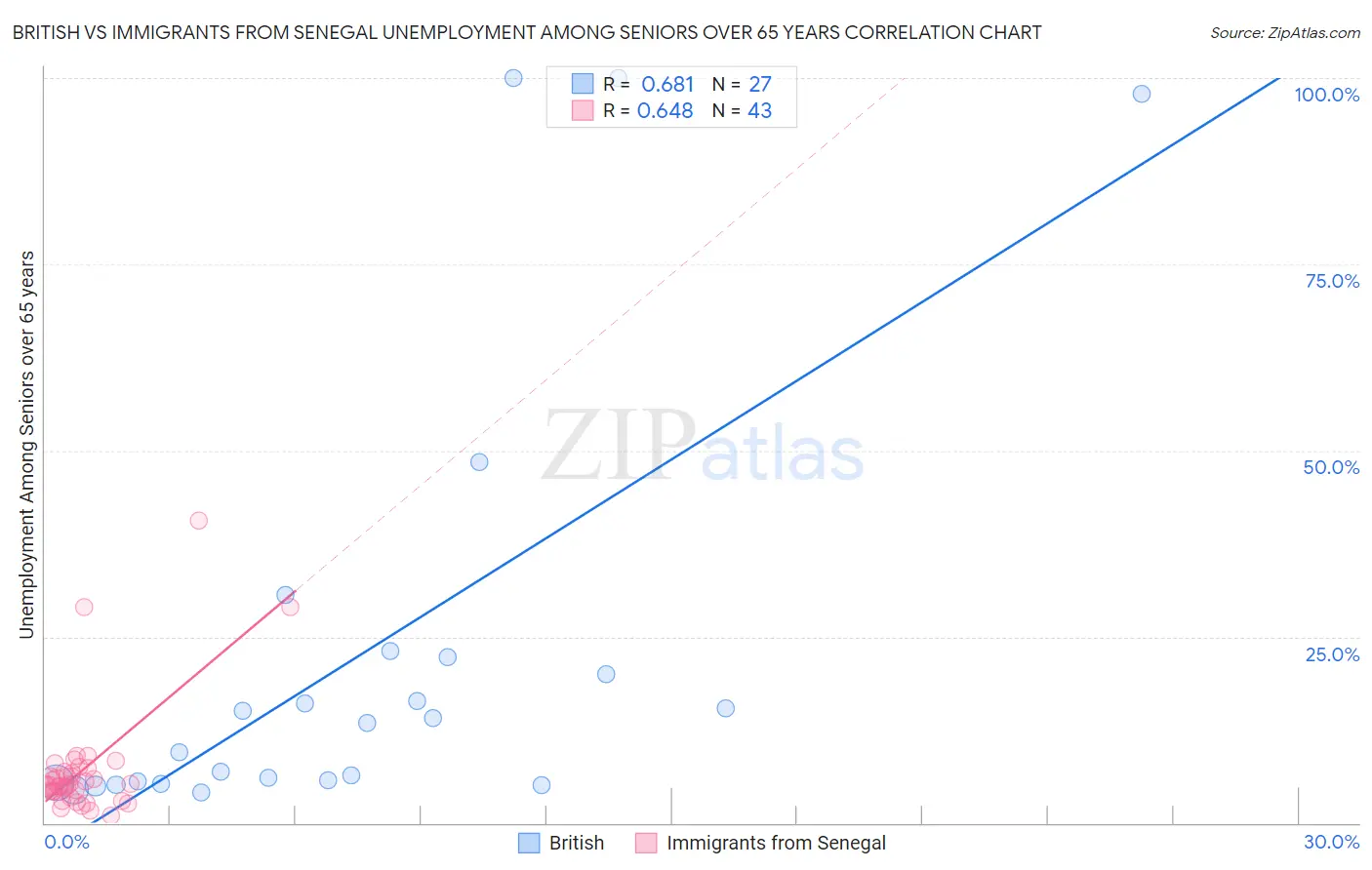 British vs Immigrants from Senegal Unemployment Among Seniors over 65 years