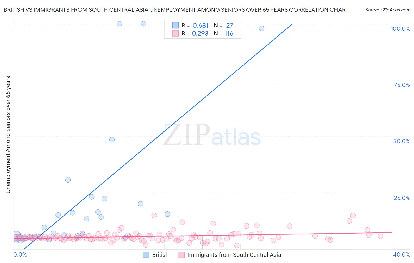 British vs Immigrants from South Central Asia Unemployment Among Seniors over 65 years