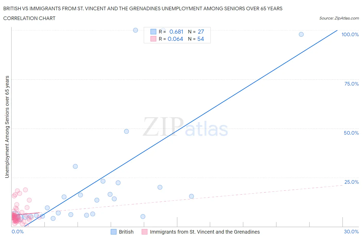British vs Immigrants from St. Vincent and the Grenadines Unemployment Among Seniors over 65 years