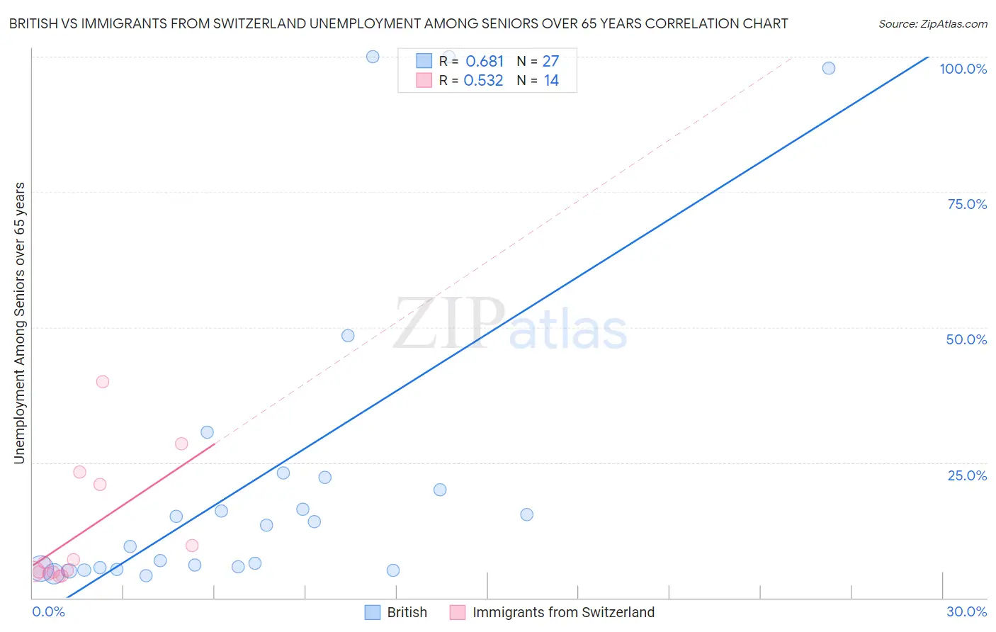 British vs Immigrants from Switzerland Unemployment Among Seniors over 65 years