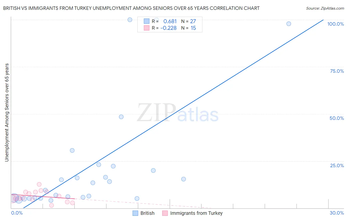 British vs Immigrants from Turkey Unemployment Among Seniors over 65 years