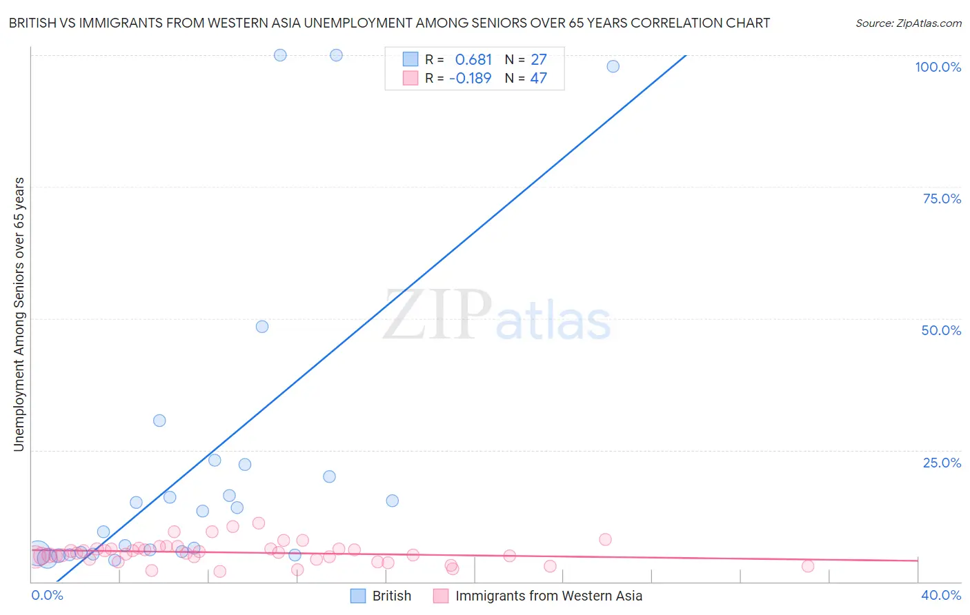 British vs Immigrants from Western Asia Unemployment Among Seniors over 65 years