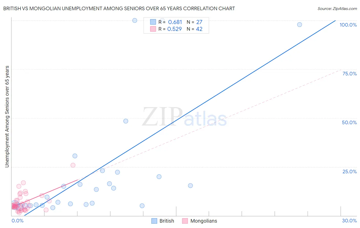 British vs Mongolian Unemployment Among Seniors over 65 years