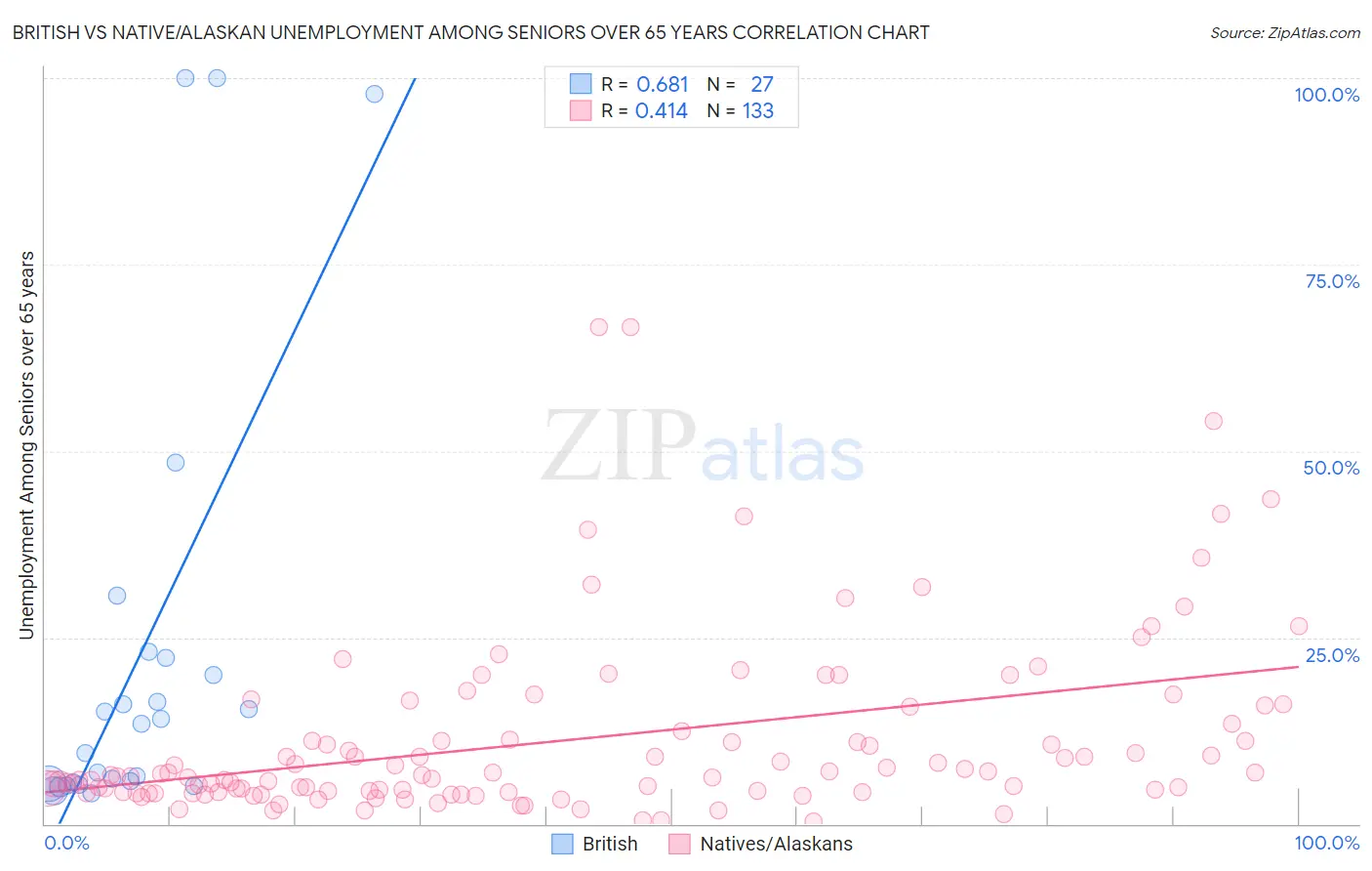 British vs Native/Alaskan Unemployment Among Seniors over 65 years