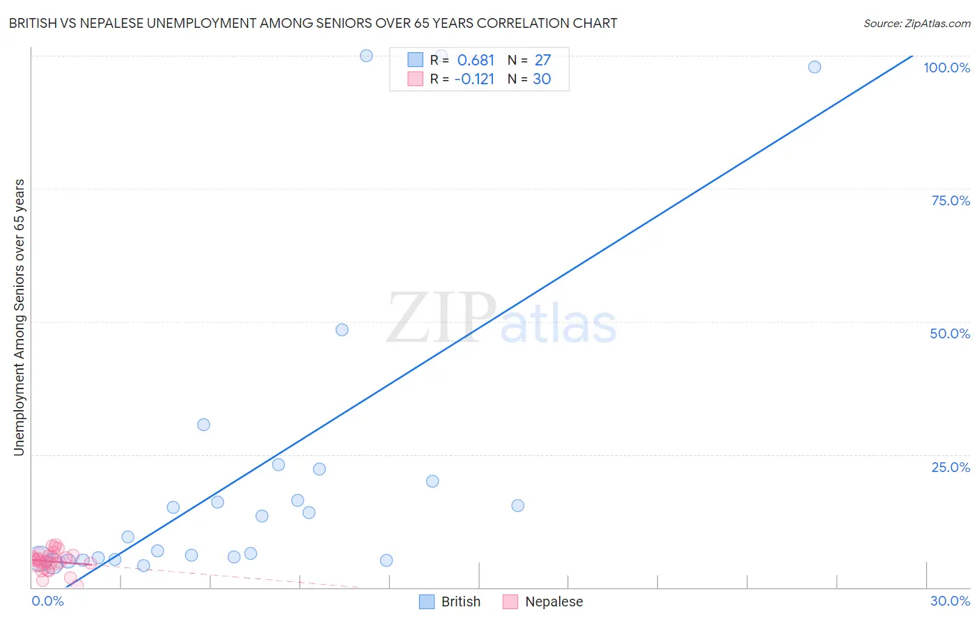 British vs Nepalese Unemployment Among Seniors over 65 years
