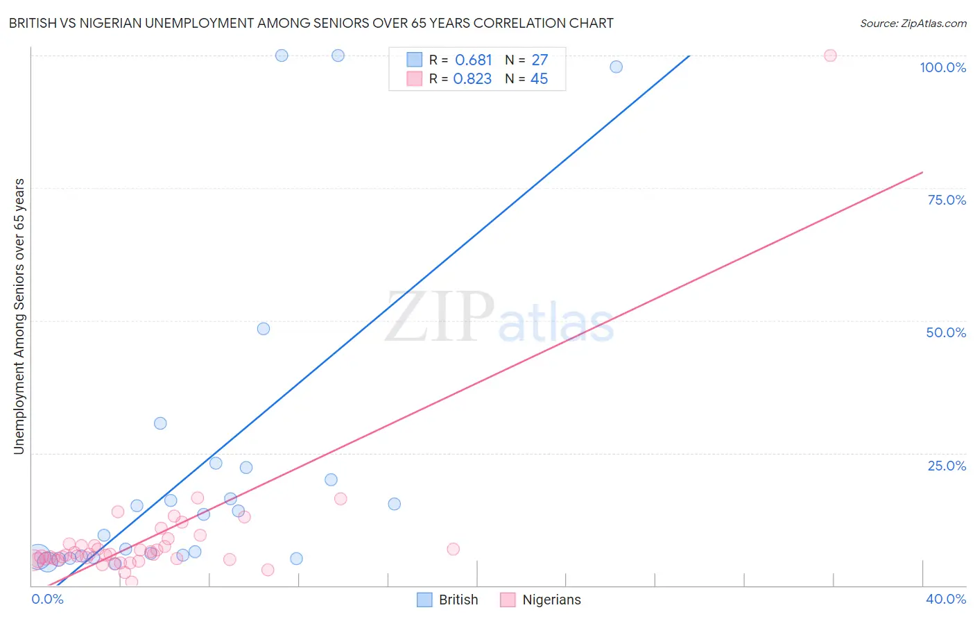 British vs Nigerian Unemployment Among Seniors over 65 years