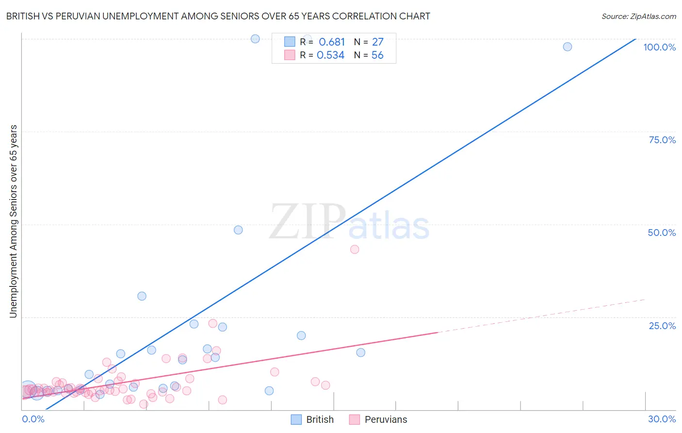 British vs Peruvian Unemployment Among Seniors over 65 years
